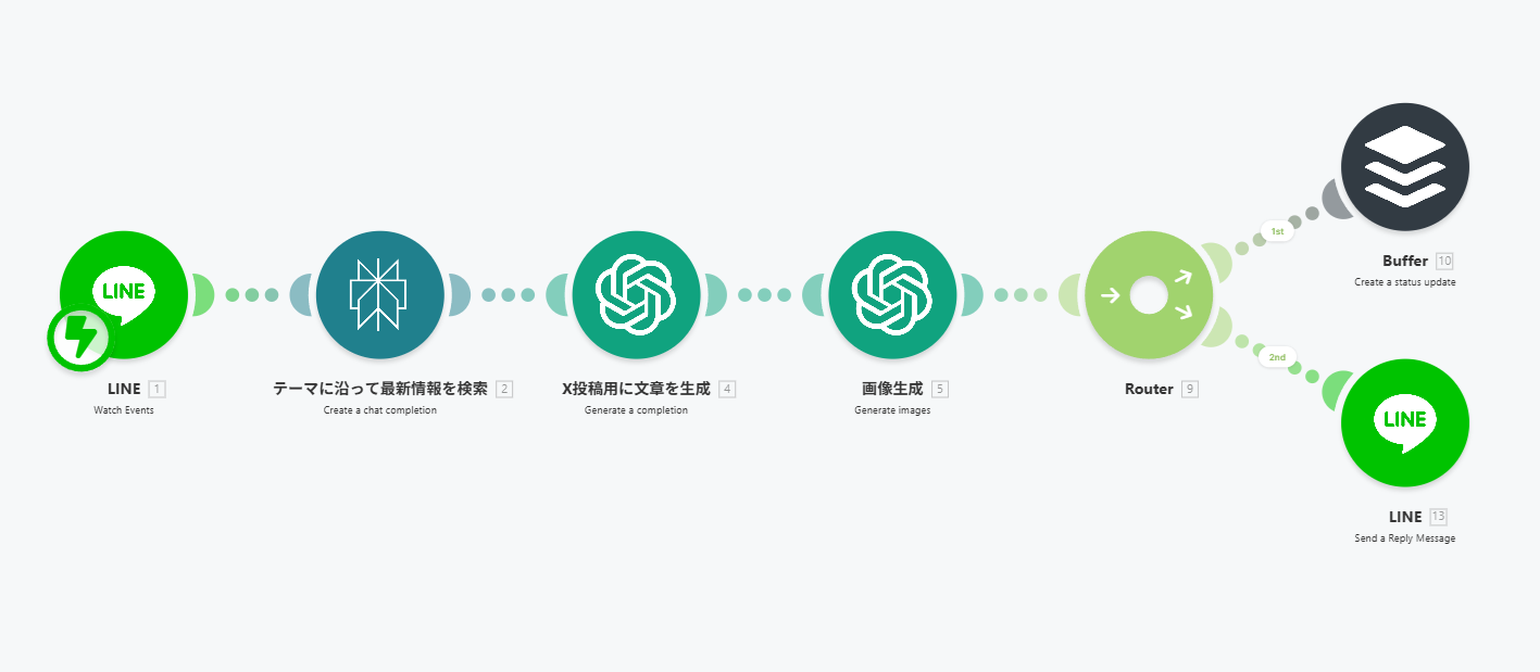 Make マルチチャネルSNS配信パイプライン フロー図