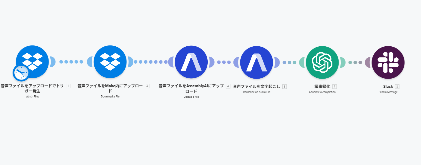 Make 音声ファイルから議事録自動生成 フロー図